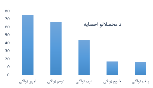 محصلینو احصائيه