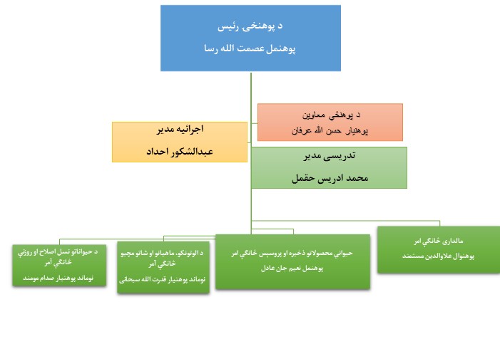 تشکیلاتي چارټ